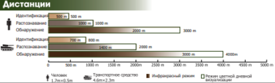 дистанция ДоZор 2